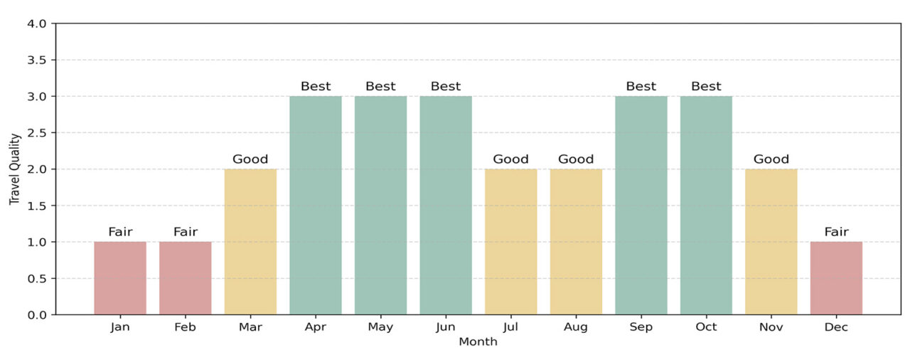 Best time to visit Idaly