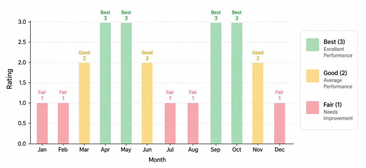 Best Time to Visit Orlando