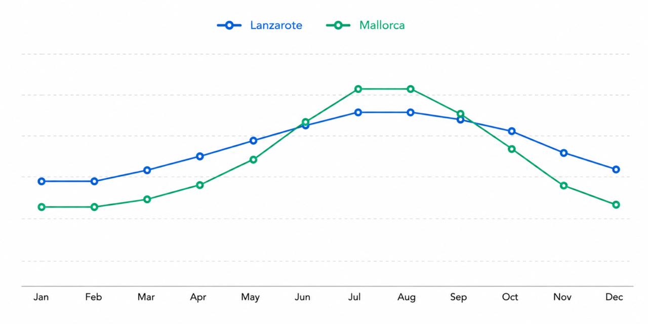 Lanzarote & Mallorca Twin Centre Holiday