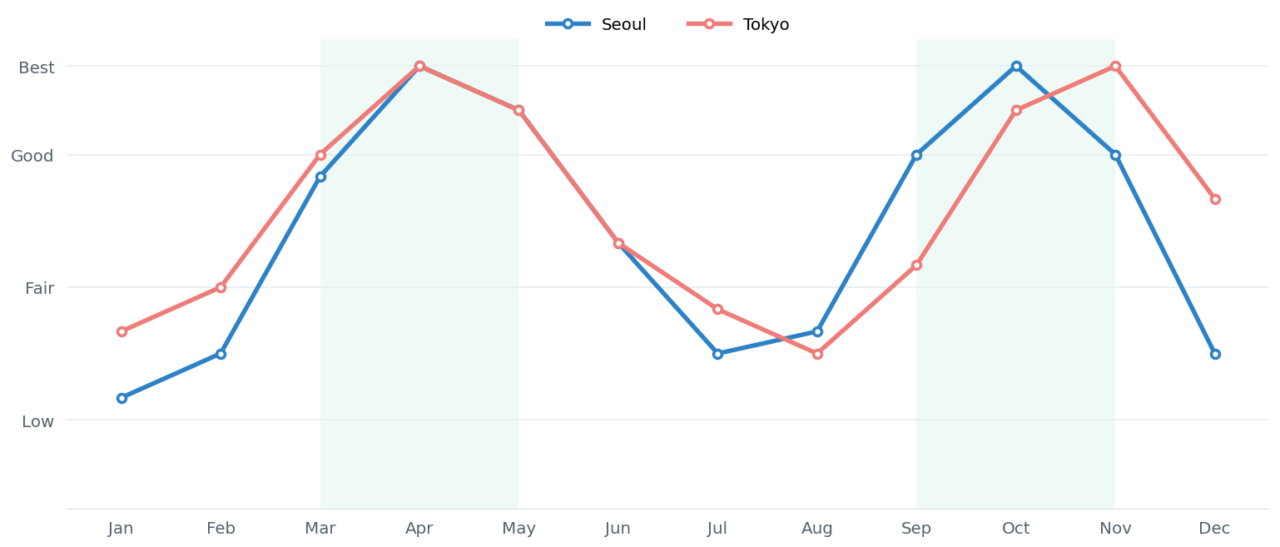 Seoul and Tokyo Twin-Centre Holiday