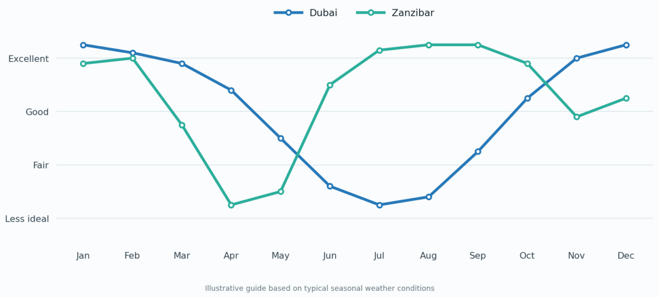 Dubai and Zanzibar Twin-Centre Holiday